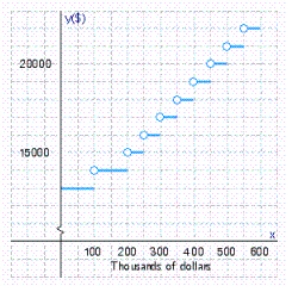 <strong>The base salary of a salesman working on commission is $13,000.For each $50,000 of sales beyond $100,000 he is paid a $1,000 commission.Sketch a graph showing his earnings as a function of the level of his sales x.</strong> A) B) C)