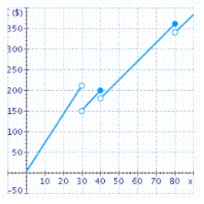 <strong>The function that gives the cost of a certain commodity is defined by where x is the number of pounds of a certain commodity sold and C(x) is measured in dollars.Sketch the graph of the function</strong> A) B) C)Determine the values of x for which the function C is discontinuous. D)