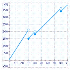 <strong>The function that gives the cost of a certain commodity is defined by where x is the number of pounds of a certain commodity sold and C(x) is measured in dollars.Sketch the graph of the function</strong> A) B) C)Determine the values of x for which the function C is discontinuous. D)
