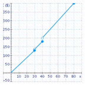 <strong>The function that gives the cost of a certain commodity is defined by where x is the number of pounds of a certain commodity sold and C(x) is measured in dollars.Sketch the graph of the function</strong> A) B) C)Determine the values of x for which the function C is discontinuous. D)