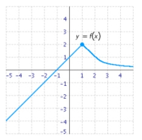 Use the graph of the function f to find and if the limit exists.If it does not, answer none. __________ __________ __________