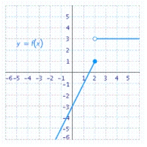 A function f is continuous at the point if the following conditions are satisfied. 1. is defined. 2. exists. 3. . Determine the value of x, if any, at which the function is discontinuous. __________ State the condition(s) for continuity that are violated. Conditions: __________