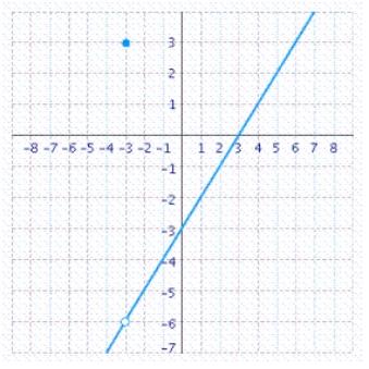 A function f is continuous at the point if the following conditions are satisfied. 1. is defined. 2. exists. 3. . Determine the value of x, if any, at which the function is discontinuous. __________ State the condition(s) for continuity that are violated. Conditions: __________
