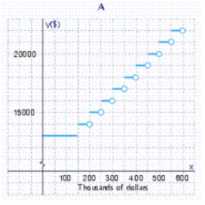 The base salary of a salesman working on commission is $13,000.For each $50,000 of sales beyond $100,000 he is paid a $1,000 commission.Select a graph showing his earnings as a function of the level of his sales x. Select the correct graph.Answer A, B, or C.__________ Determine the values of x for which the function f is discontinuous.Give the least three values of x. __________