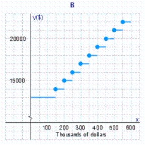 The base salary of a salesman working on commission is $13,000.For each $50,000 of sales beyond $100,000 he is paid a $1,000 commission.Select a graph showing his earnings as a function of the level of his sales x. Select the correct graph.Answer A, B, or C.__________ Determine the values of x for which the function f is discontinuous.Give the least three values of x. __________