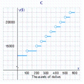 The base salary of a salesman working on commission is $13,000.For each $50,000 of sales beyond $100,000 he is paid a $1,000 commission.Select a graph showing his earnings as a function of the level of his sales x. Select the correct graph.Answer A, B, or C.__________ Determine the values of x for which the function f is discontinuous.Give the least three values of x. __________