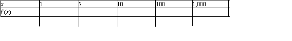 Complete the table by computing at the given values of x.Use the results to guess at if it exists.
