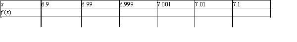 Complete the table by computing at the given values of x.Use these results to estimate (if it exists).