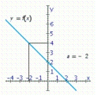 Use the graph of the given function f to determine at the indicated value of a, if it exists.
