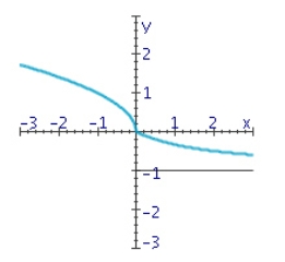 Use the graph of the function f to determine   and   .    