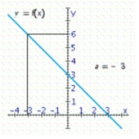 Use the graph of the given function f to determine at the indicated value of a. __________