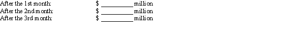 The total worldwide box-office receipts for a long-running blockbuster movie are approximated by the function where is measured in millions of dollars and is the number of months since the movie's release. What are the total box-office receipts after the first month? The second month? The third month? Round the answer to the nearest tenth, if necessary. What will the movie gross in the long run (when is very large)? $ __________ million