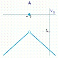 Select the correct graph of the function f and evaluate if it exists. Select the correct graph of the function.Answer A, B, C or D.__________ Evaluate the limit.If the limit does not exist, answer no solution.__________