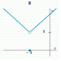 Select the correct graph of the function f and evaluate if it exists. Select the correct graph of the function.Answer A, B, C or D.__________ Evaluate the limit.If the limit does not exist, answer no solution.__________