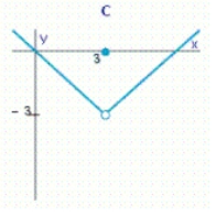 Select the correct graph of the function f and evaluate if it exists. Select the correct graph of the function.Answer A, B, C or D.__________ Evaluate the limit.If the limit does not exist, answer no solution.__________
