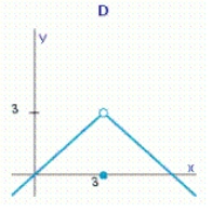 Select the correct graph of the function f and evaluate if it exists. Select the correct graph of the function.Answer A, B, C or D.__________ Evaluate the limit.If the limit does not exist, answer no solution.__________
