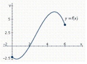 Refer to the graph of the function f in the following figure. Find the value of x for which (i) f (x) = 3 and (ii) f (x) = 0.