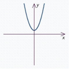 Use the vertical-line test to determine whether the graph represents y as a function of x.