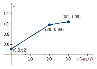 The following graph shows the ratio of bachelor's degrees earned by women to men from 1960 through 1990.How fast was the ratio changing in the period from 1960 to 1980? From 1980 to 1990?