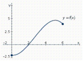 Refer to the graph of the function f in the following figure. Find the value of x for which f (x) = 2 and f (x) = 0.