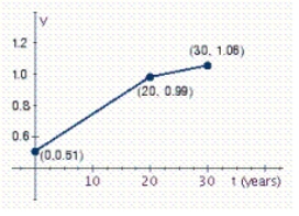 The following graph shows the ratio of bachelor's degrees earned by women to men from 1960 through 1990. How fast was the ratio changing in the period from 1960 to 1980? __________ From 1980 to 1990? __________
