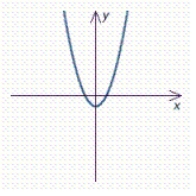 Use the vertical-line test to determine whether the graph represents y as a function of x.Answer yes or no.
