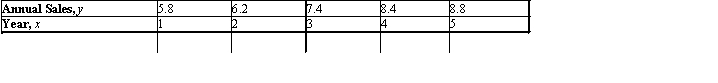 <strong>Metro Department Store's annual sales (in millions of dollars) during the past 5 yr were Derive an equation of the line L through the points corresponding to the first and fifth years.</strong> A) B) C) D) E)