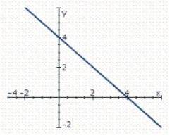 <strong>Find the slope of the line shown in the figure. </strong> A) B) C) D) E)