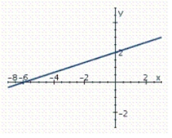 <strong>Find the slope of the line shown in the figure. </strong> A) B) C) D) E)