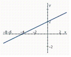 <strong>Given the graph of a line, which of the following statements is true? </strong> A)The slope of the line is negative, and its y-intercept is positive. B)The slope of the line is negative, and its y-intercept is negative. C)The slope of the line is positive, and its y-intercept is negative. D)The slope of the line is positive, and its y-intercept is positive. E)The slope of the line is zero.