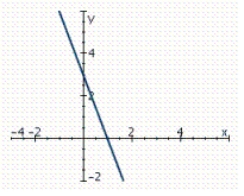 Find the slope of the line shown in the figure. m = __________
