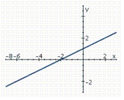 Find the slope of the line shown in the figure.