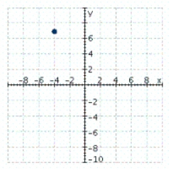 <strong>Plot point (-4, -7) on the set of coordinate axes.</strong> A) B) C) D) E)
