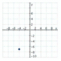 <strong>Plot point (-4, -7) on the set of coordinate axes.</strong> A) B) C) D) E)