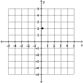 <strong>Plot point ( , ) on the set of coordinate axes.</strong> A) B) C) D) E)