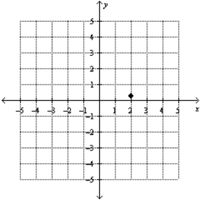<strong>Plot point ( , ) on the set of coordinate axes.</strong> A) B) C) D) E)