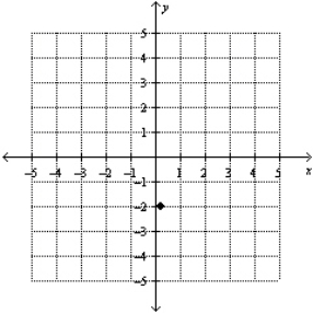<strong>Plot point ( , ) on the set of coordinate axes.</strong> A) B) C) D) E)