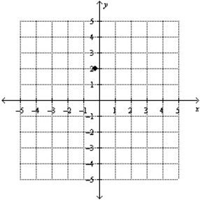 <strong>Plot point ( , ) on the set of coordinate axes.</strong> A) B) C) D) E)