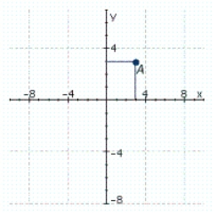 <strong>Refer to the following figure and determine the coordinates of point and the quadrant in which it is located. </strong> A)(4, 5) and first quadrant B)(-3, 5) and first quadrant C)(4, 5) and third quadrant D)(3, 3) and third quadrant E)(3, 3) and first quadrant