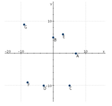 <strong>Refer to the following figure.Which point has an x-coordinate that is equal to zero? </strong> A)F B)A C)B D)E E)C