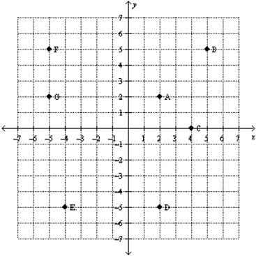 <strong>Refer to the following figure.Which points have a negative x-coordinate and a positive y-coordinate? </strong> A)E B)A, B C)D D)C, A, B E)F, G