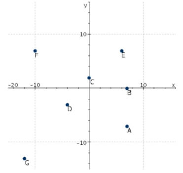 <strong>Refer to the following figure.Which point has a y-coordinate that is equal to zero? </strong> A)G B)B C)E D)C E)A