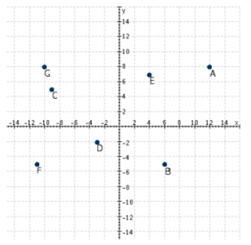 <strong>Refer to the following figure.Which points have a negative x-coordinate and a negative y-coordinate? </strong> A)A, C, B B)G, C C)E, A D)B E)D, F