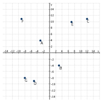 <strong>Refer to the following figure.Which points have negative y-coordinates? </strong> A)A, B, D B)F, A, E, C C)G, D, B D)F, A, D, G E)E, B, C