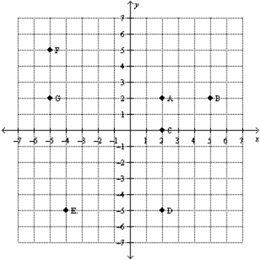 <strong>Refer to the following figure.Which points have a positive x-coordinate and a negative y-coordinate? </strong> A)D B)A, B C)F, G D)E E)C, A, B