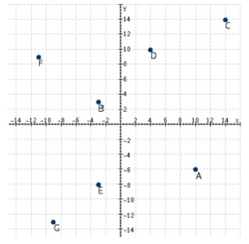 <strong>Refer to the following figure.What are the coordinates of point B? </strong> A)(4, 10) B)(-3, 3) C)(10, -6) D)(14, 14) E)(-9, -13)