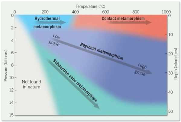 <strong> What is the temperature range over which hydrothermal metamorphism will occur?</strong> A)0-400°C B)400-1000°C C)200-600°C D)600-750°C