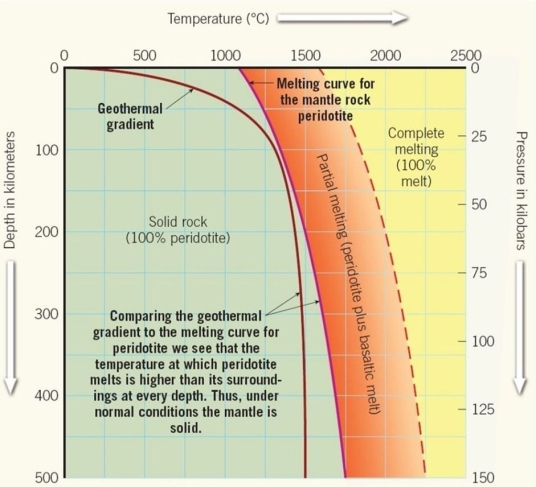 What would happen to the peridotite if there was a decrease in pressure from that at the depth of 100 km?
