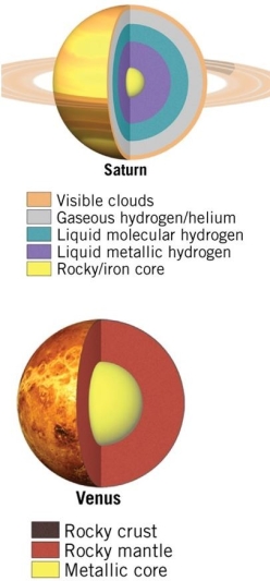 <strong> These images contain a cross section of Venus, a terrestrial planet, and Saturn, a Jovian planet.Notice how Venus, a terrestrial planet, has a rocky mantle.What is the equivalent layer in Saturn made from?</strong> A)Rocky material B)Oxygen C)Ice D)Hydrogen/helium
