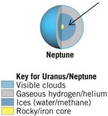 <strong> What substance makes up much of the interior layers of Neptune, marked with an arrow?</strong> A)Hydrogen/helium B)Ice C)Rock D)Methane